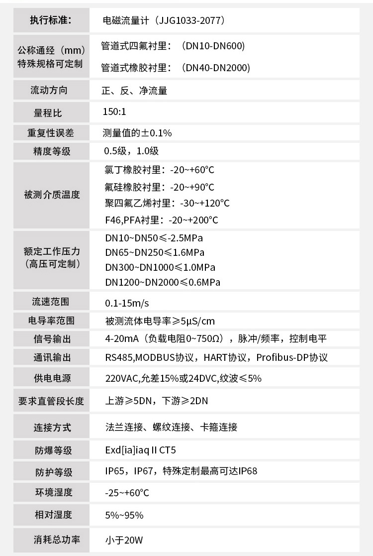 遠傳式電磁流量計技術(shù)指標對照表