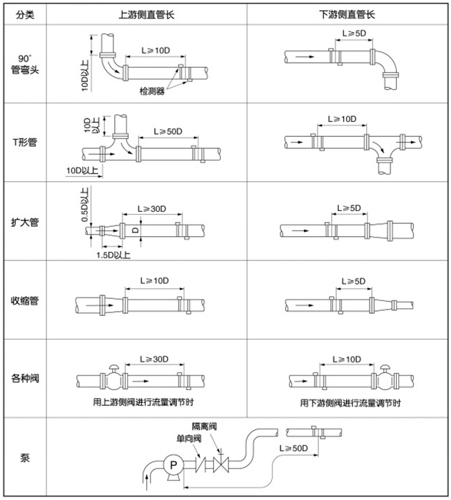 測水超聲波流量計安裝位置圖